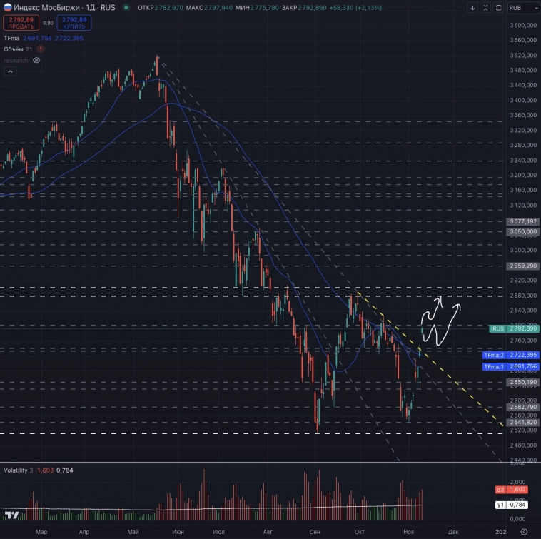 Ожидаемый отскок приносит высокую прибыль, но что дальше? Ожидаемый отскок приносит высокую прибыль, но что дальше?