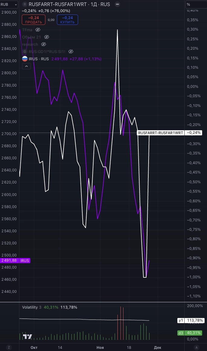 🔥Новые минимумы российских акций и рубля днём, отскок вечером. Что это было и что будет дальше?