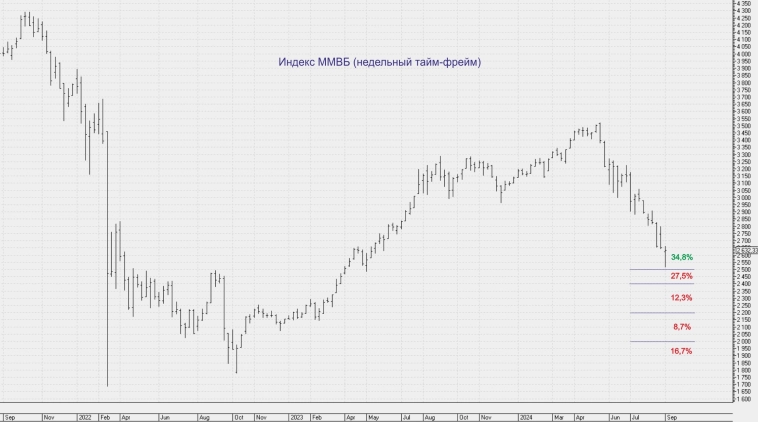Кто и где видит дно по ММВБ в этом году Кто и где видит дно по ММВБ в этом году