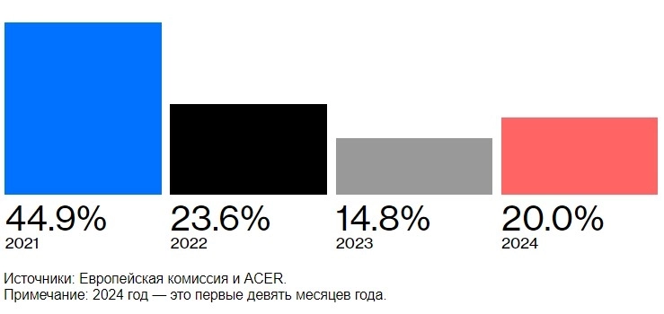 Bloomberg - Европа не может избавиться от зависимости от российского природного газа