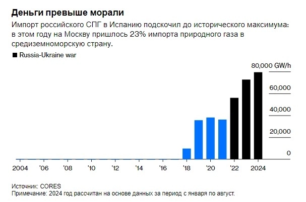 Bloomberg - Европа не может избавиться от зависимости от российского природного газа