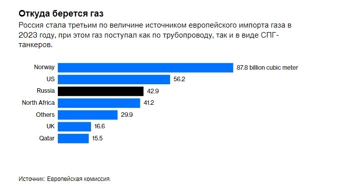 Bloomberg - Европа не может избавиться от зависимости от российского природного газа