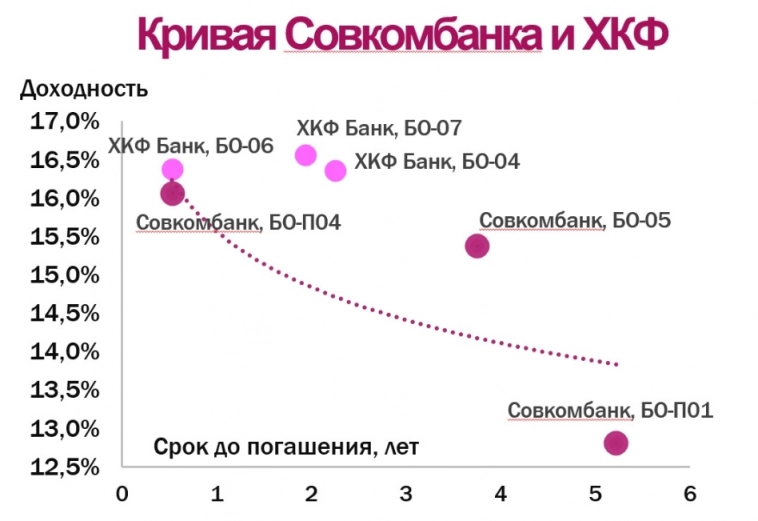 Интересное на рынке облигаций