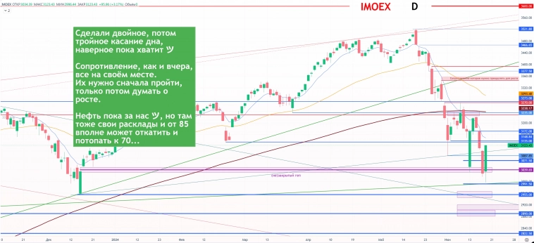 СБЕРБАНК СЕГОДНЯ + ФЬЮЧ, IMOEX — Sberozavr