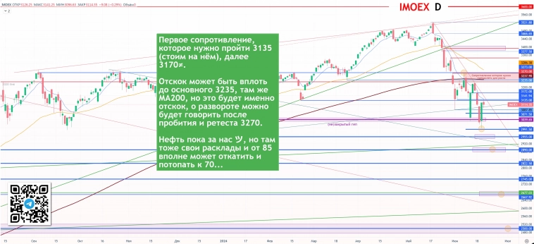 СБЕРБАНК СЕГОДНЯ + ФЬЮЧ, IMOEX — Sberozavr