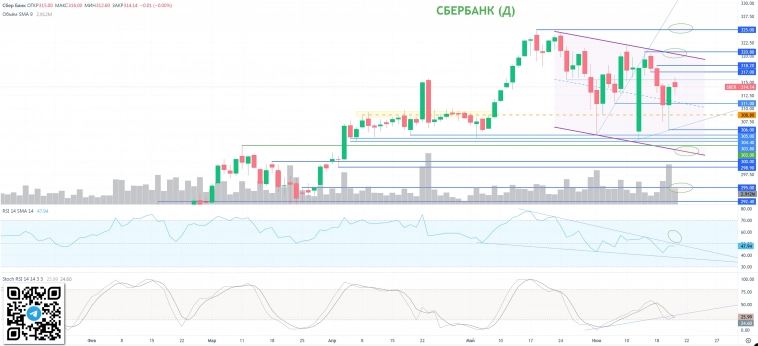 СБЕРБАНК СЕГОДНЯ + ФЬЮЧ, IMOEX — Sberozavr