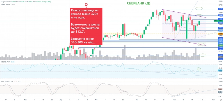 СБЕРБАНК СЕГОДНЯ + ФЬЮЧ, IMOEX — Sberozavr
