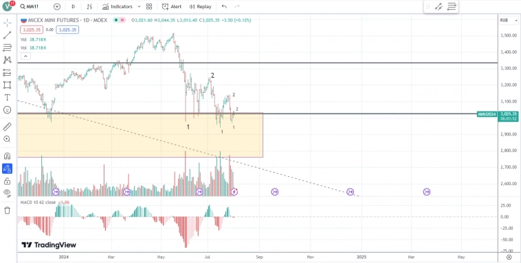 Как вариант ММВБ