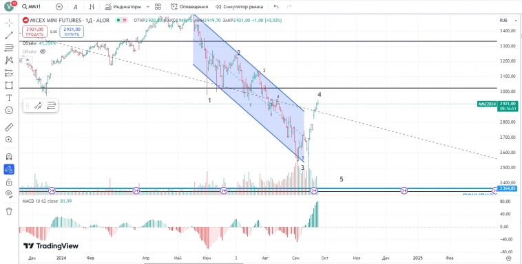 Возможная разметка ММВБ