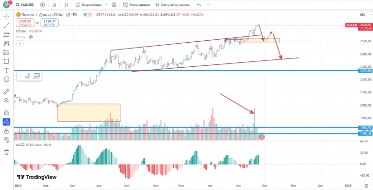 Золото возможен разворот из перекупленности Золото возможен разворот из перекупленности