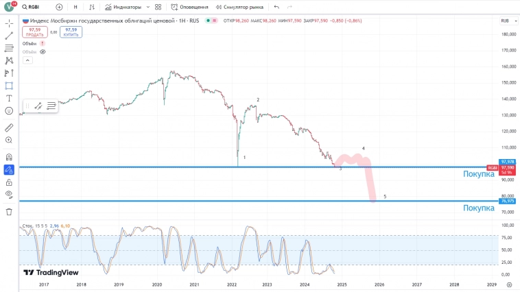 Возможные уровни покупок Возможные уровни покупок