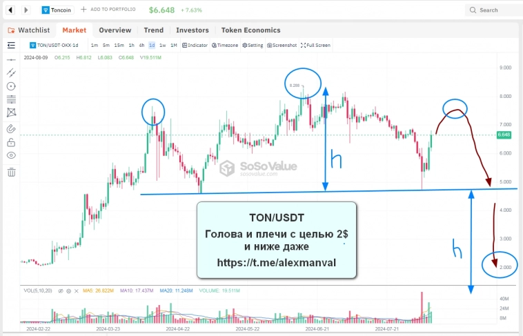 Арестовали Дурова в Париже TON -16%