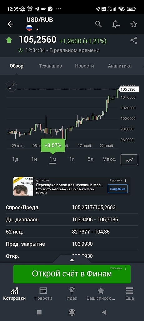 А тем временем бакс уже 105,5