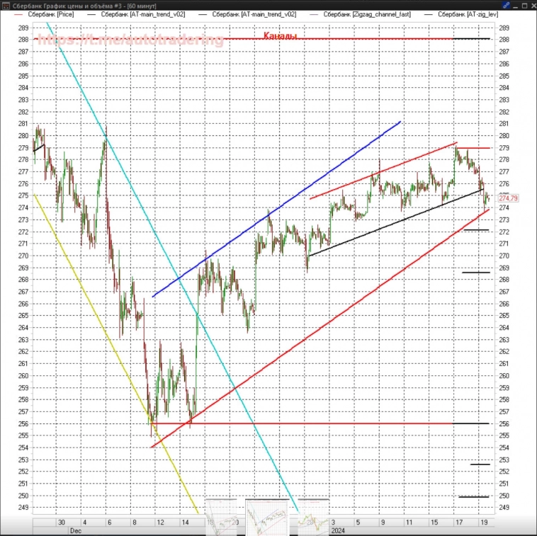 Сбер сегодня вышел из клина