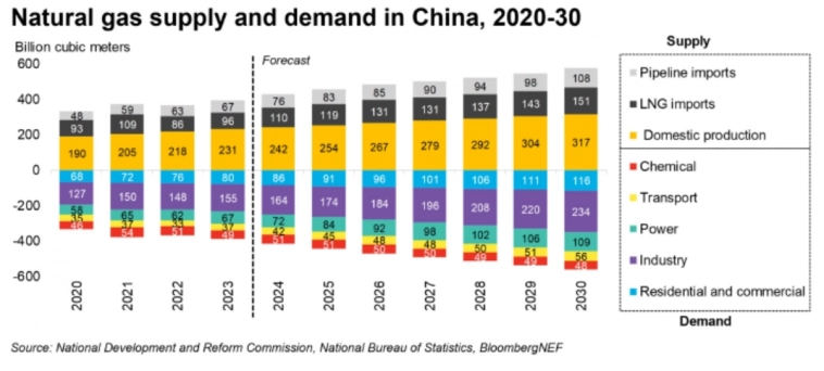 Спрос на природный газ в Китае вырастет к 2030 году на 45% — BloombergNEF