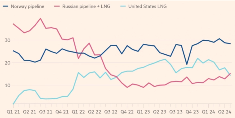 Россия обогнала США и стала крупнейшим поставщиком природного газа в Европу в мае