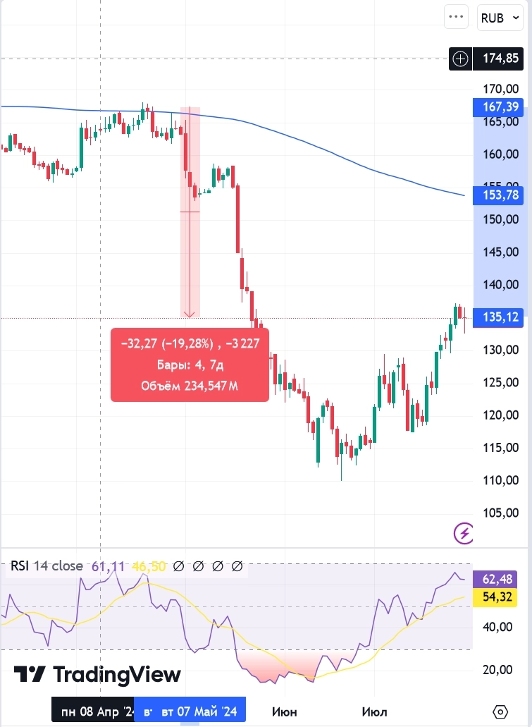 Газпром упал и вырос на 19%