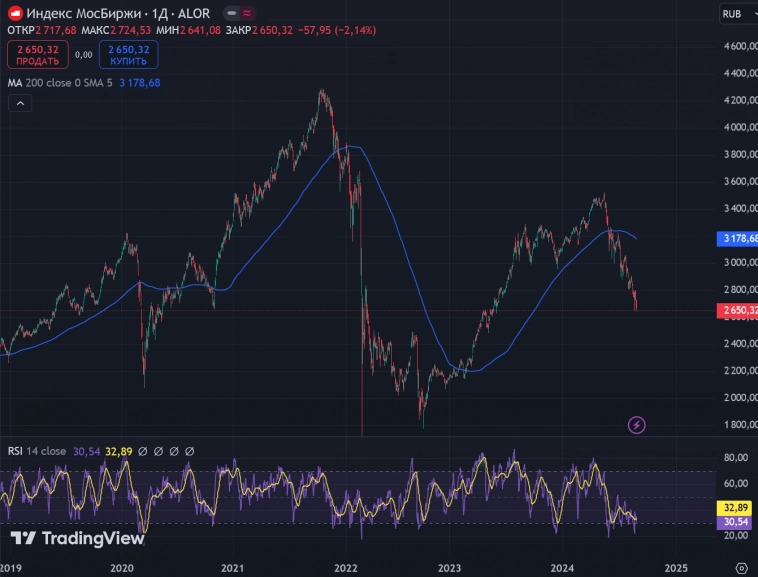 IMOEX находится на уровне