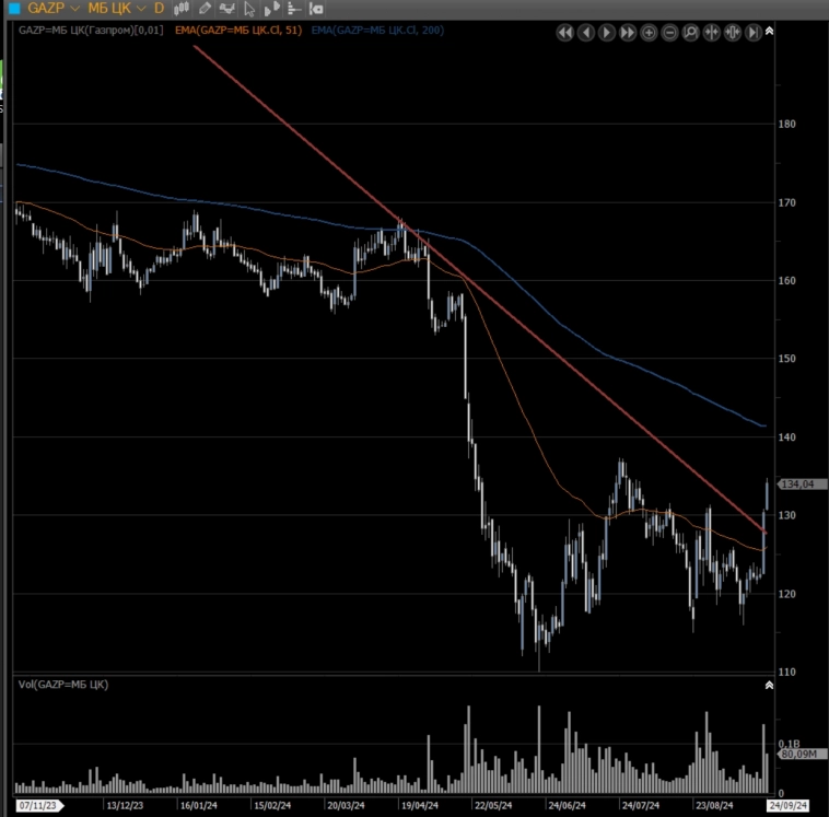 Газпром пробивает долгосрочный наклонный уровень с 21 года