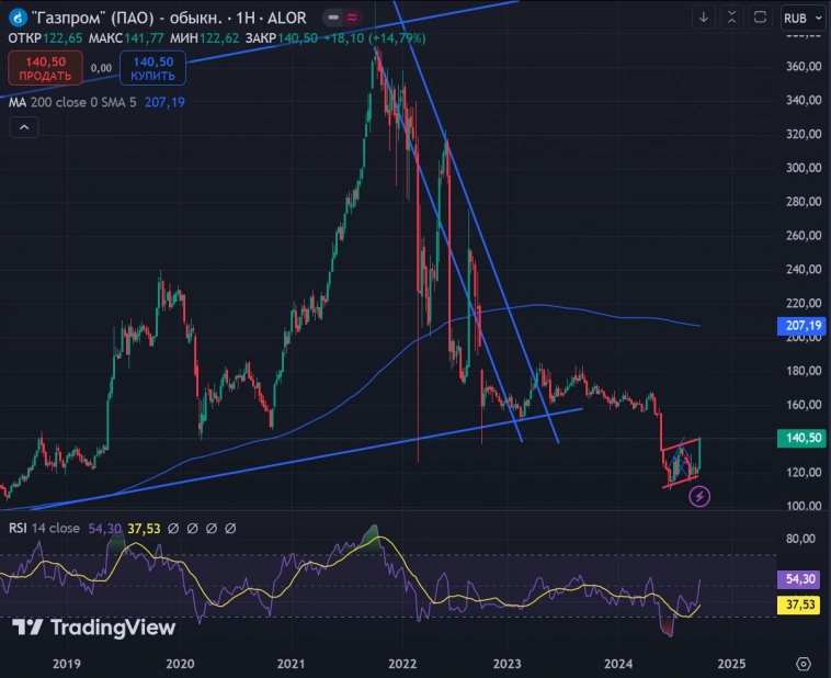 Газпром находится на зеркальном уровне, если его пробивает, то можем увидеть мощный рост