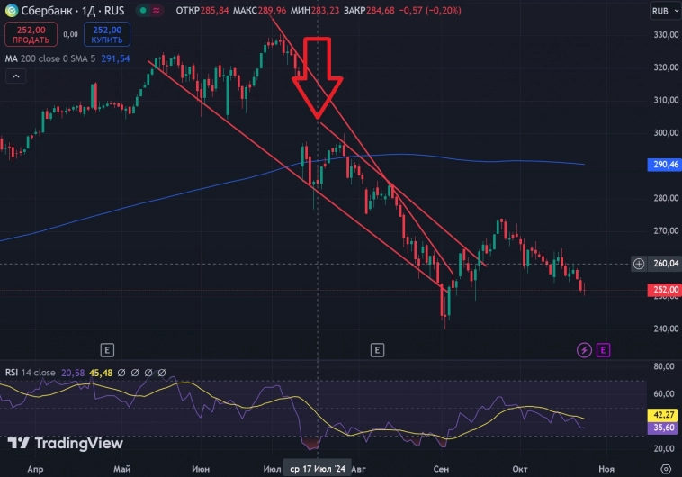 Газпром vs Сбер определяем точку входа