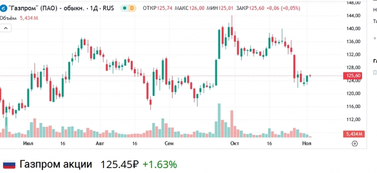 у кого-то котировки в субботу глючат