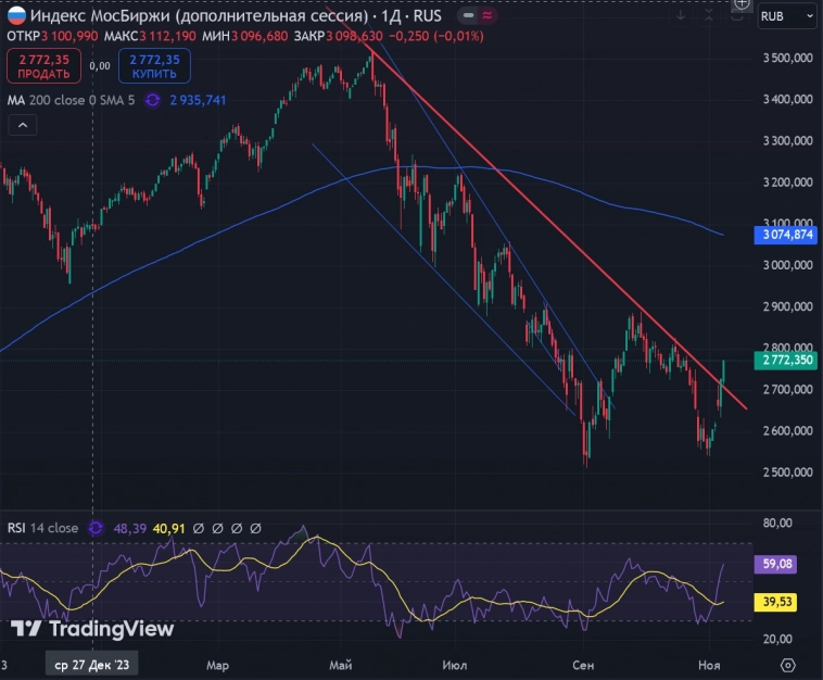Наш рынок стремится наверх