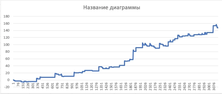 Торговые системы на обычных средних Торговые системы на обычных средних