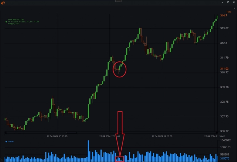 Свечи типа Ticks в OsEngine. Киты и домохозяйки на чарте. Свечи #7