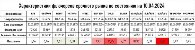 🧮 Характеристики фьючерсов срочного рынка Московской биржи