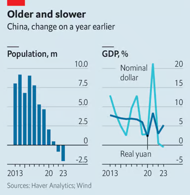 Население Китая сокращается, а его экономика теряет позиции. Нарратив о «пиковом Китае» оказывается трудно изменить