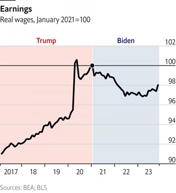 10 графиков сравнивания достижений Байдена с достижениями Трампа. Кто выходит лучше?