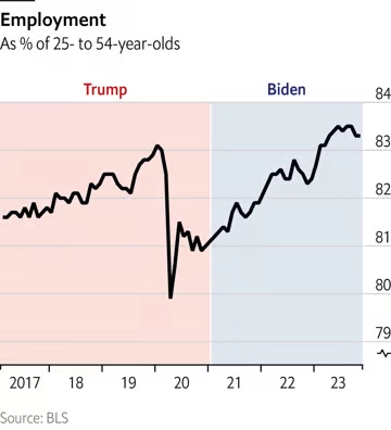 10 графиков сравнивания достижений Байдена с достижениями Трампа. Кто выходит лучше?