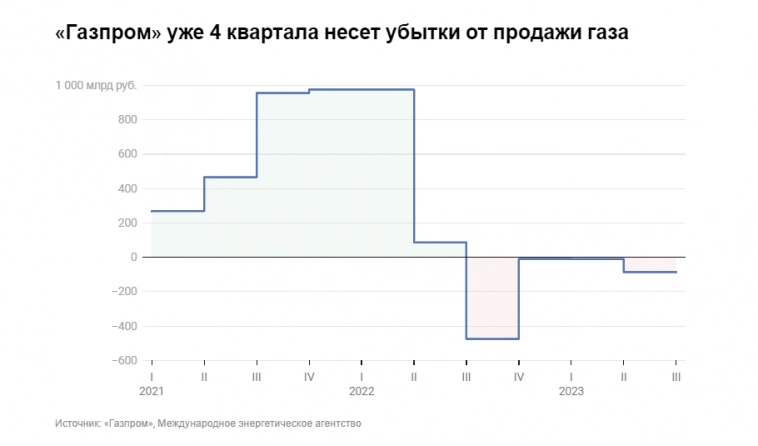 Газпром: убытки, суды и, вероятно, "спасения" за счет бюджета и повышения тарифов. 6 ключевых ударов по "национальному достоянию"