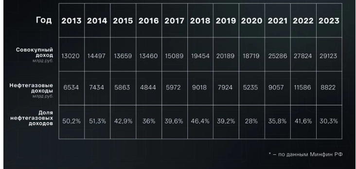 Россия прошла через год нефтяных санкций без значительных потерь, но Запад готовится к введению новых мер.