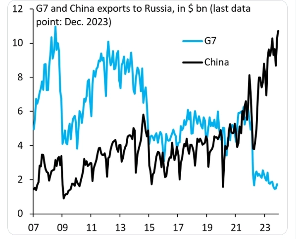 Поставки импортных товаров в Россию упали до исторического минимума за последние два десятилетия. А, 40% всех поставок из Китая