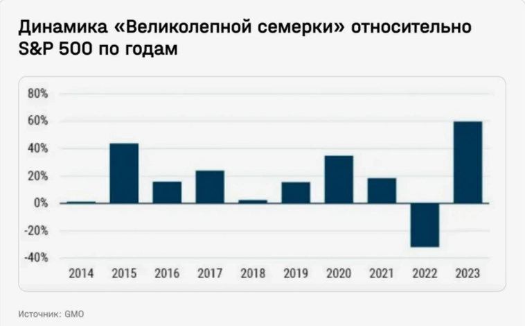 Ждет ли "великолепную семерку" акции повторения истории с крахом доткомов? Лонг техкомпаний остается наиболее популярной инвестстратегией