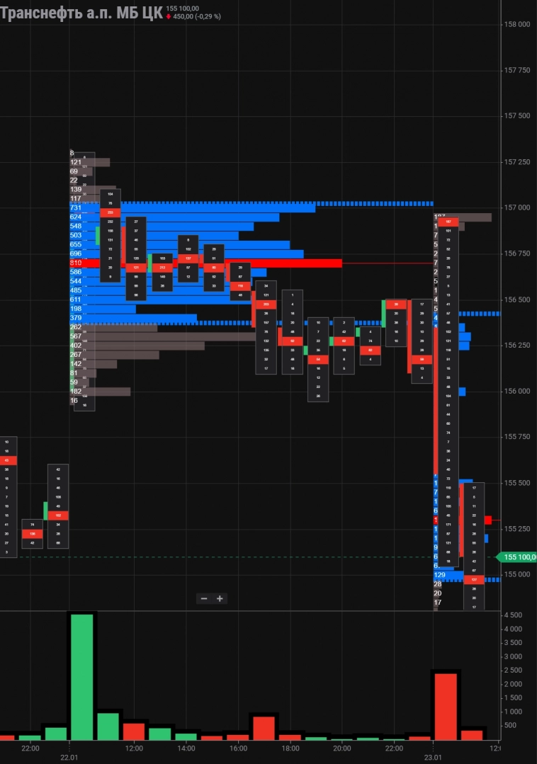 POC в трейдинге: ключ к пониманию рыночной динамики POC в трейдинге: ключ к пониманию рыночной динамики