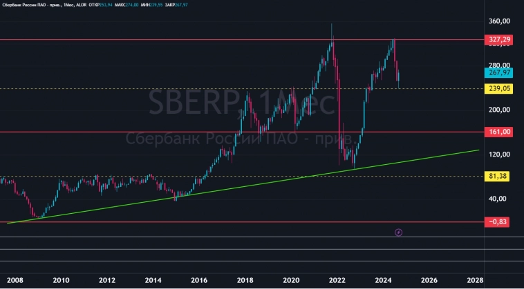 Уровни в Сбере