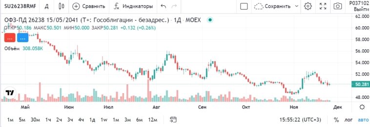Все падает а ОФЗ нет Все падает а ОФЗ нет
