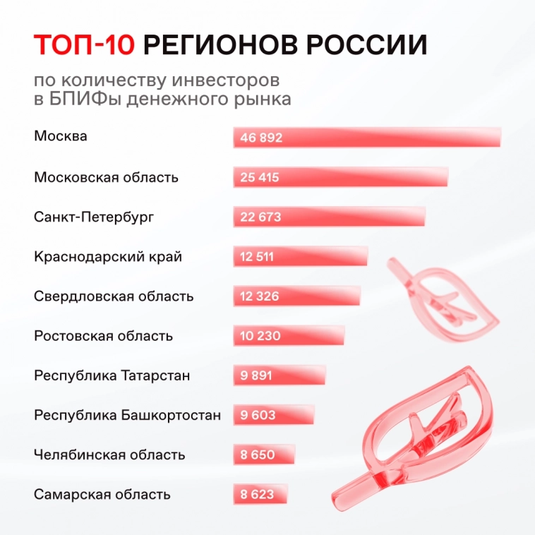 💸 Объем инвестиций в БПИФы денежного рынка за 2023 год вырос в 15 раз 💸 Объем инвестиций в БПИФы денежного рынка за 2023 год вырос в 15 раз