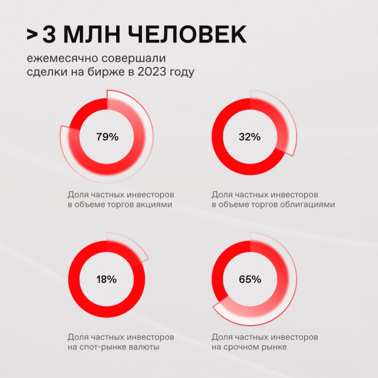 📊 Активность частных инвесторов за прошедший год 📊 Активность частных инвесторов за прошедший год