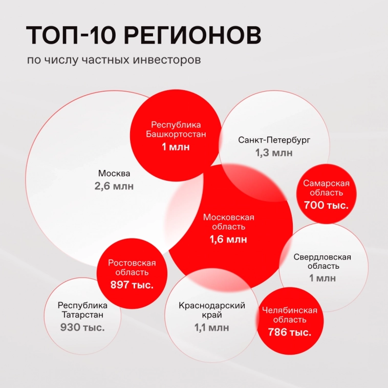 📊 Активность частных инвесторов за прошедший год 📊 Активность частных инвесторов за прошедший год