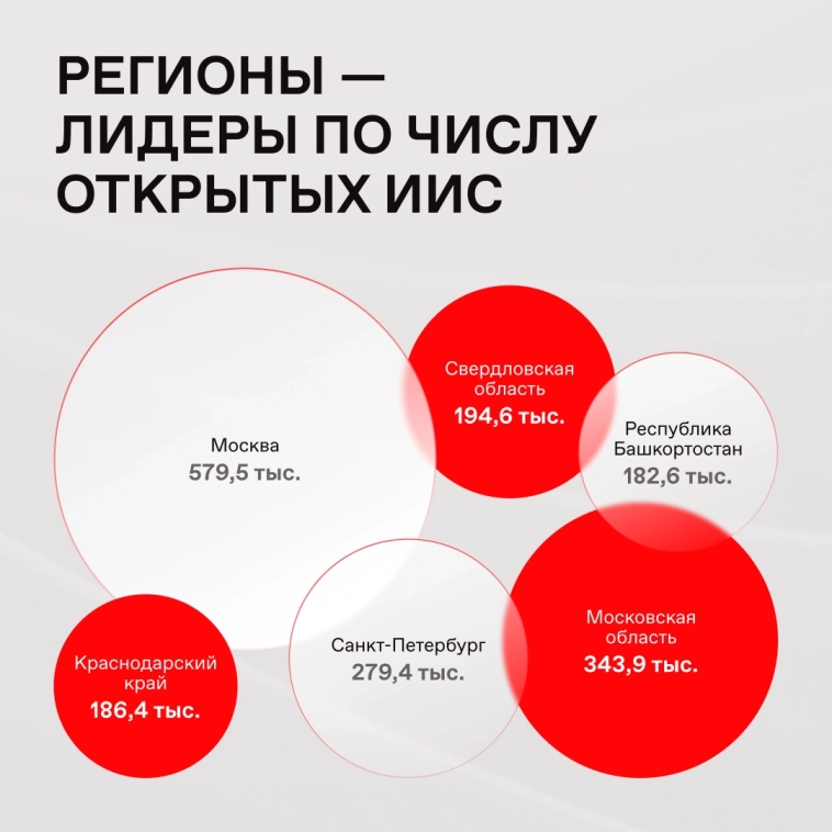 📊 Активность частных инвесторов за прошедший год 📊 Активность частных инвесторов за прошедший год