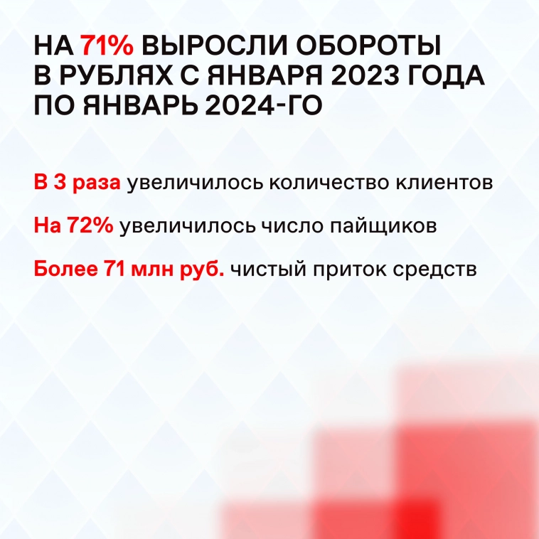 Обороты БПИФов на облигации увеличились на 71% с января 2023-го по январь 2024-го