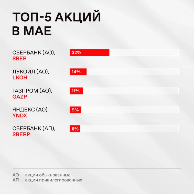 📊 Активность частных инвесторов в мае 📊 Активность частных инвесторов в мае