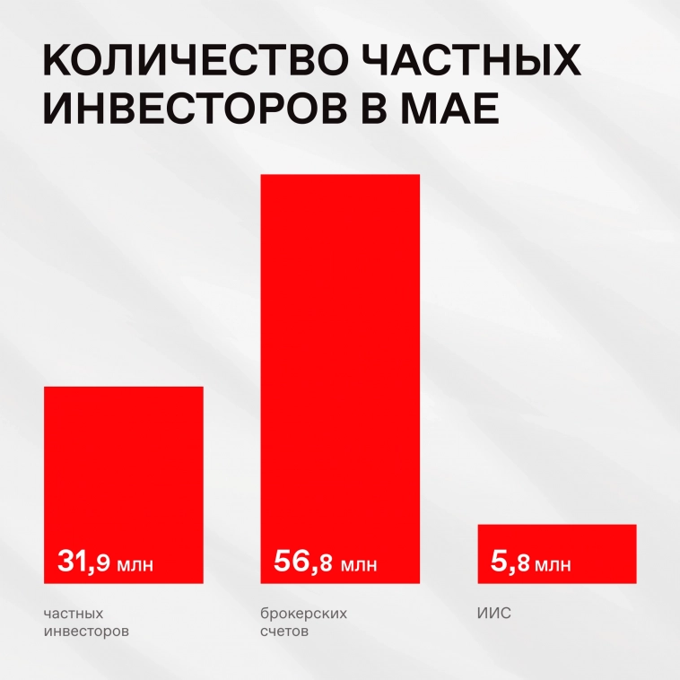 📊 Активность частных инвесторов в мае 📊 Активность частных инвесторов в мае