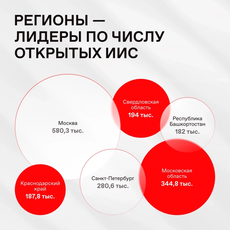 📊 Активность частных инвесторов в мае 📊 Активность частных инвесторов в мае