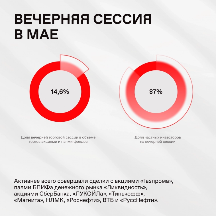 📊 Активность частных инвесторов в мае