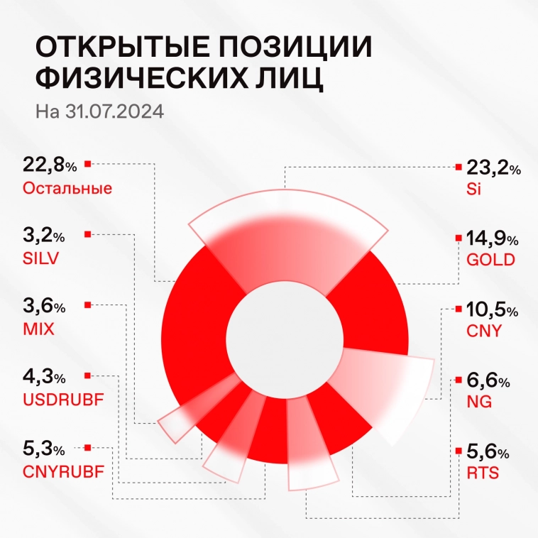 📊 Какие инструменты срочного рынка в портфелях частных инвесторов? 📊 Какие инструменты срочного рынка в портфелях частных инвесторов?